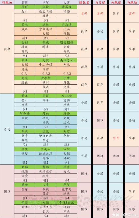 《率土之滨》全赛季土地难度表