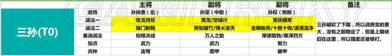 《鸿图之下》S1羁绊队配将汇总 每队都有T1以上强度