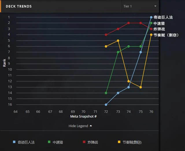 《炉石传说》TS天梯标准环境周报：节奏贼被迫下线