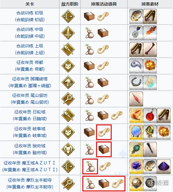 《FGO》最终本能寺掉落图 最终本能寺材料掉落关卡推荐