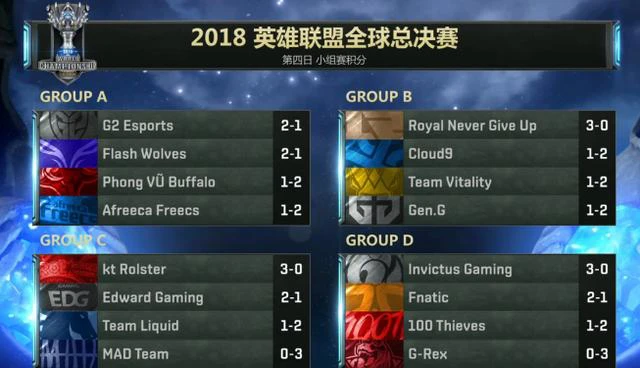 《英雄联盟》小组赛第四日战报：FW未能复仇G2，EDG挑战KT失败
