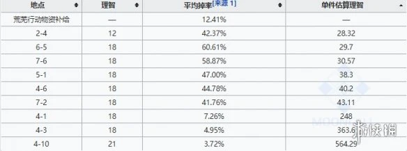 《明日方舟》固源岩组哪里打最好 固源岩组获取方式推荐