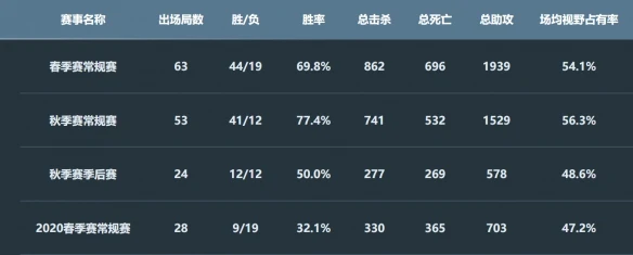 《决战平安京》OMG新赛季战绩不佳 昔日劲旅如今出线渺茫