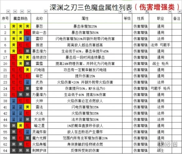 《魔渊之刃》法盘组合攻略 法盘怎么组合