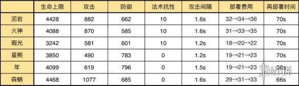 《明日方舟》泥岩值得练吗 泥岩详细数据介绍