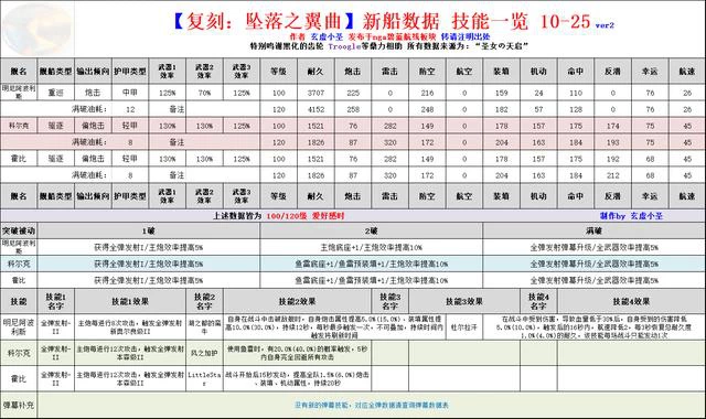 碧蓝航线——《复刻：坠落之翼》新船数据性能一览