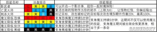 《魔渊之刃》普通难度1-30层卡点全解析