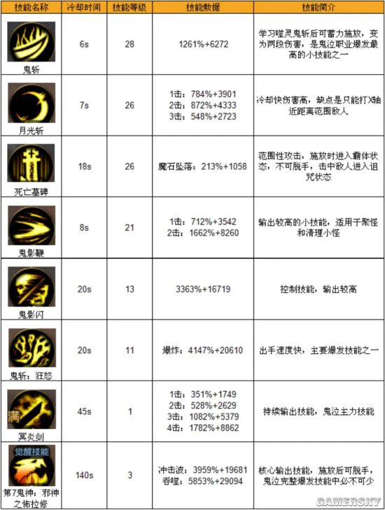 《DNF手游》鬼泣职业攻略 鬼神之力为我所用