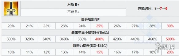 《FGO》本能寺复刻从者强化汇总 狂信宝具本仇信魔神总司技能强化