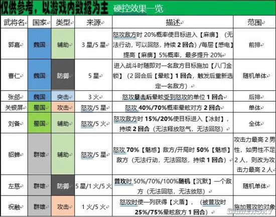 《三国志幻想大陆》阵容搭配指南 武将搭配效果盘点