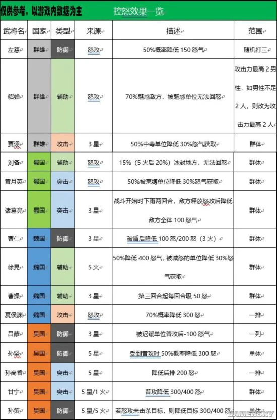 《三国志幻想大陆》阵容搭配指南 武将搭配效果盘点