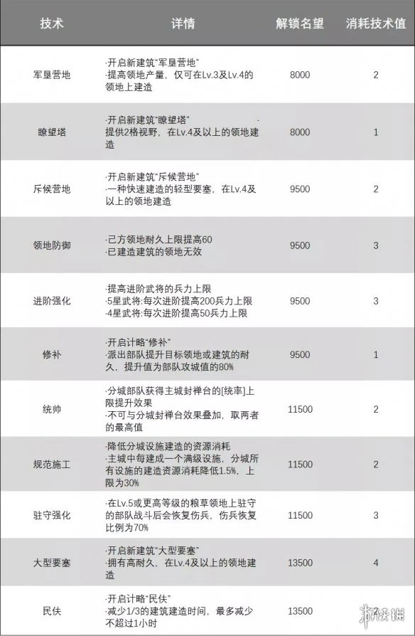 《率土之滨》S2新增个人技术一览 S2技术怎么解锁