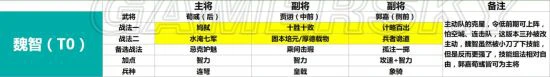 《鸿图之下》S1羁绊队配将汇总 每队都有T1以上强度