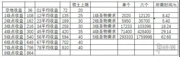 《剑与远征》团队远征前期要做什么 团队远征前期准备攻略