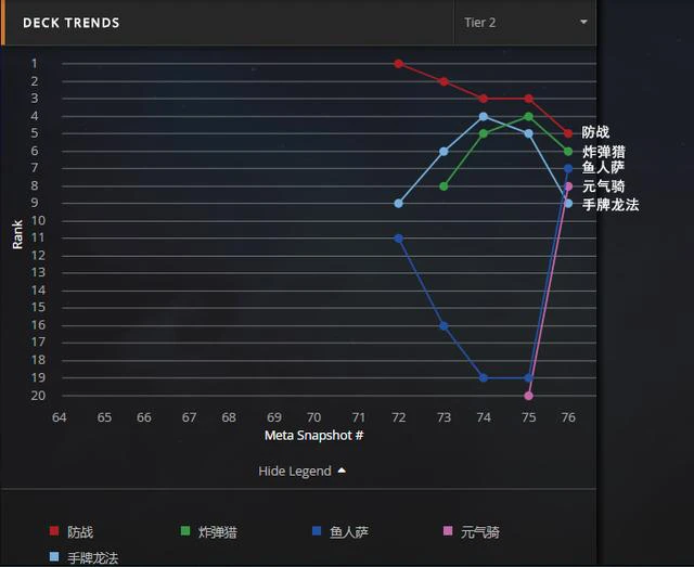 《炉石传说》TS天梯标准环境周报：节奏贼被迫下线