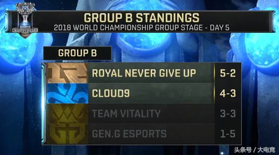 S8小组赛第五日：RNG惊险锁定小组第一，卫冕冠军小组赛“GG”！