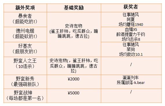 《野蛮人大作战》公开赛第二季顺利收官