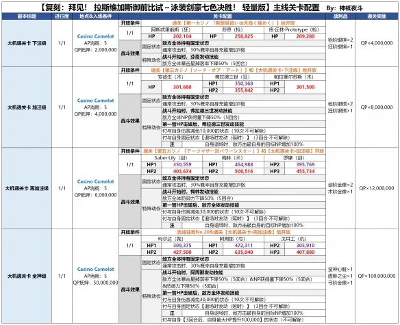 《FGO》泳装四期大机遇关卡怎么打 大机遇关卡打法攻略