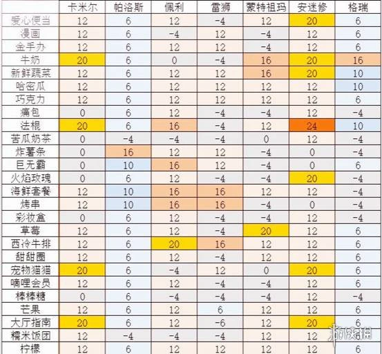 《凹凸世界手游》所有人喜欢什么 好感度提升攻略