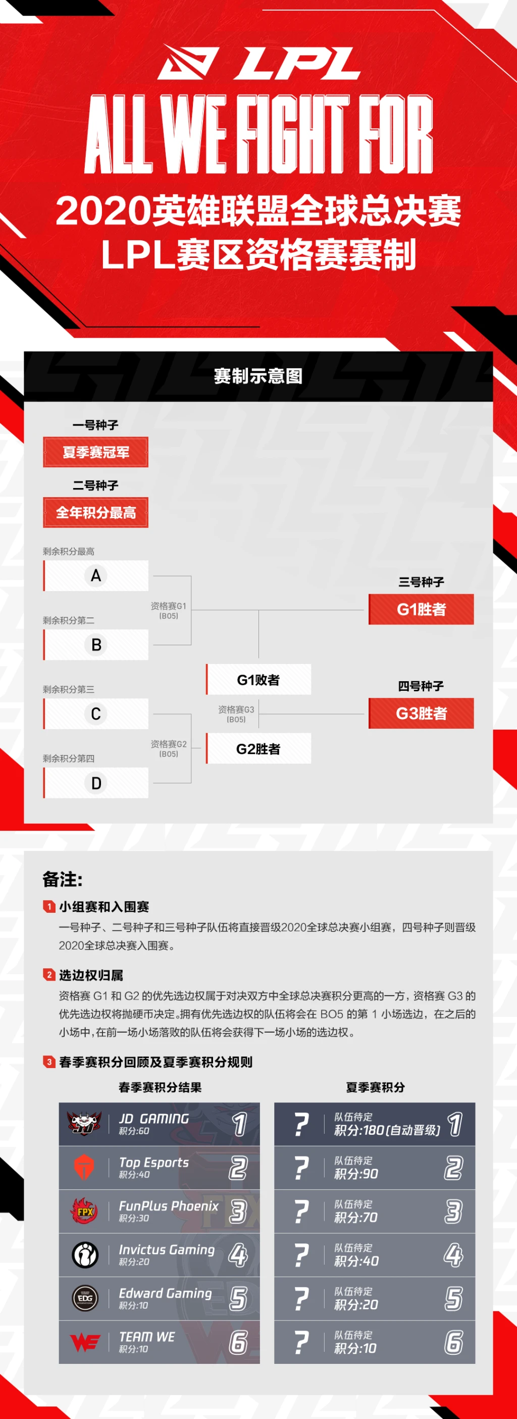 游戏五日谈：S10全球总决赛LPL资格赛赛制公布，三四号种子竞争激烈