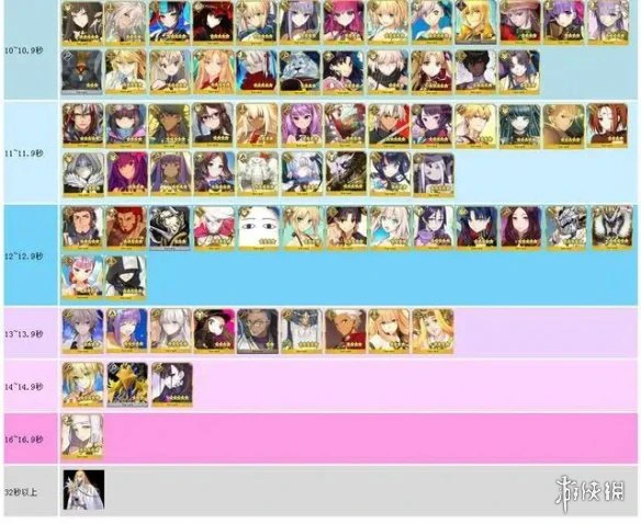 《FGO》宝具时间一览表 五周年宝具动画时间排名