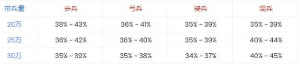 《万国觉醒》重伤率是多少 治疗技巧介绍