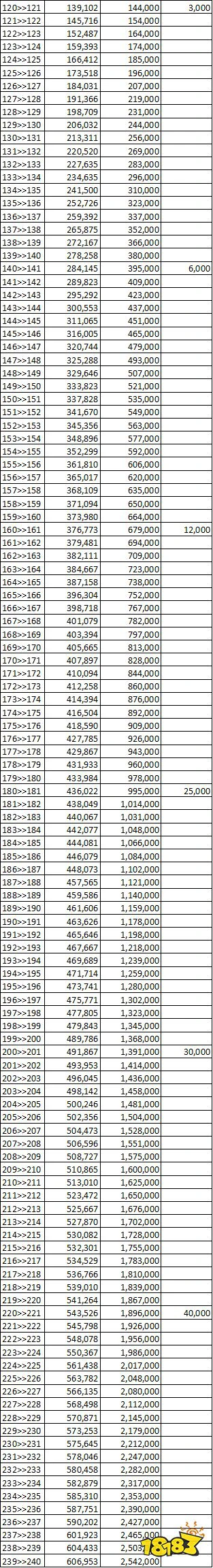 剑与远征英雄升级突破材料表 经验粉尘金币一览