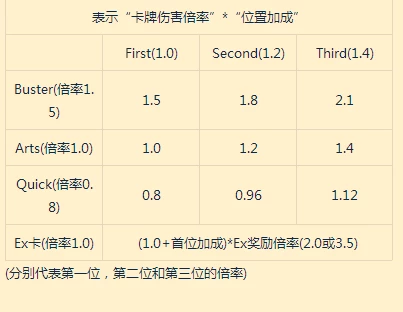 《命运-冠位指定》牌序的使用心得