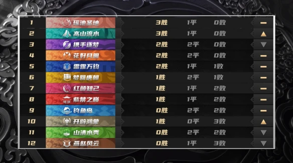 《梦幻西游》手游武神坛巅峰赛半程赛事盛况 顶级战队展开激烈角逐