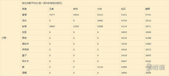 《英雄联盟手游》打野英雄排名介绍 lol手游打野英雄强度梯度1.11版本