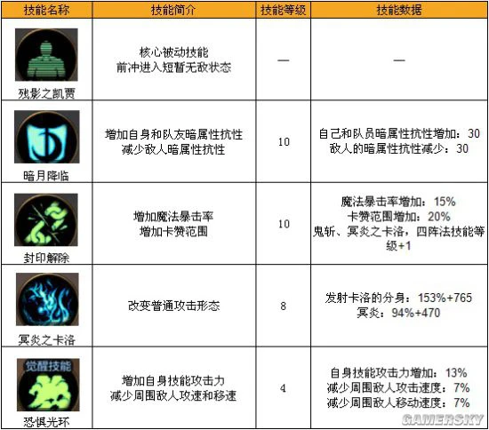 《DNF手游》鬼泣职业攻略 鬼神之力为我所用