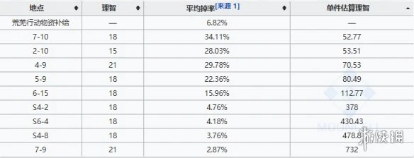 《明日方舟》RMA70-12去哪刷好 RMA7012在哪刷最好2020