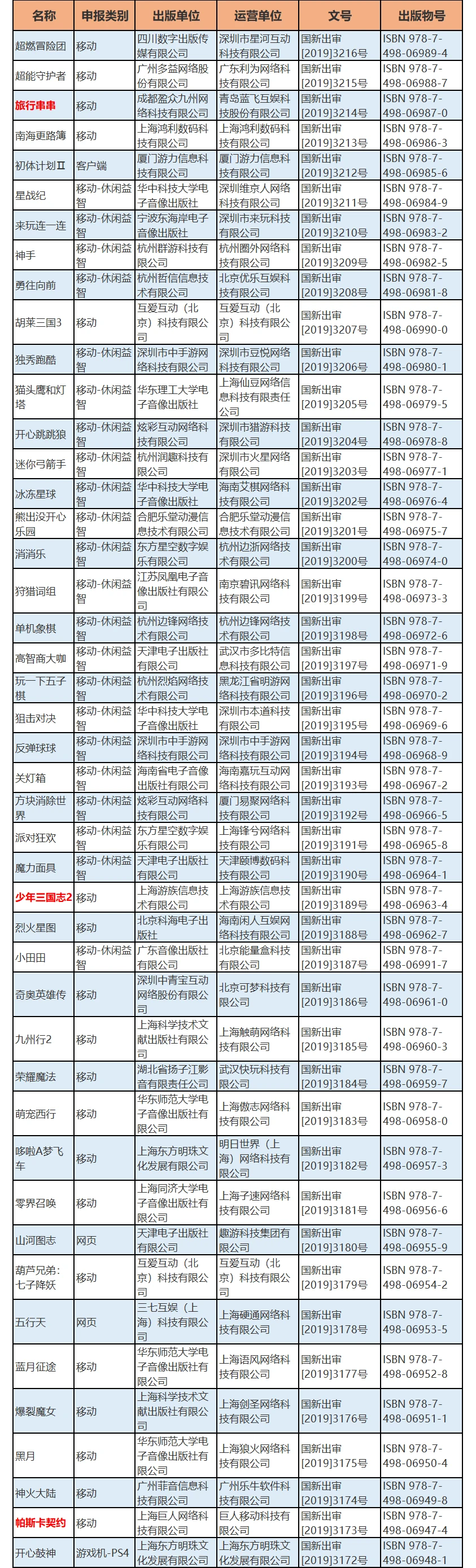 11月14日最新游戏版号发布，《帕斯卡契约》过审
