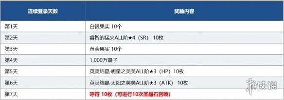 《FGO》1600万下载突破纪念活动介绍 国服4月30日更新BX复刻