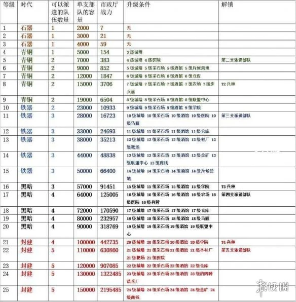 《万国觉醒》主堡升级前置条件有哪些 主堡升级前置条件汇总