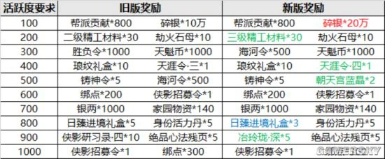 《天涯明月刀手游》新版本更新小贴士