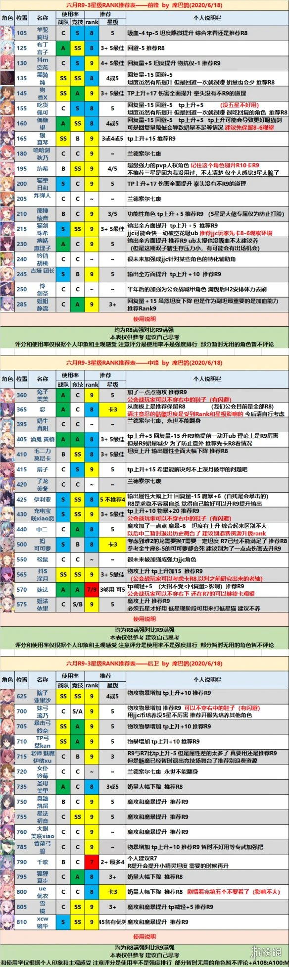 《公主连接》Rank9升级推荐 Rank9要不要升r9r8数据对比