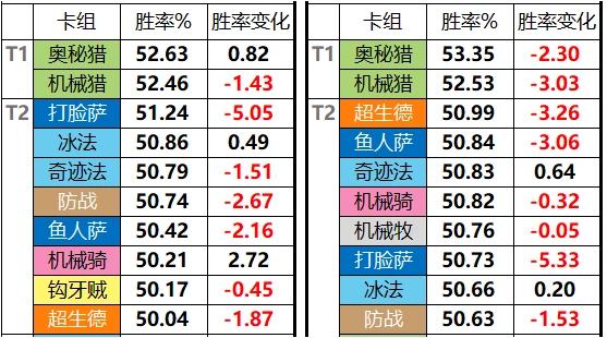 炉石传说：机械猎一夜崛起！登场率、胜率均达标准天梯最高