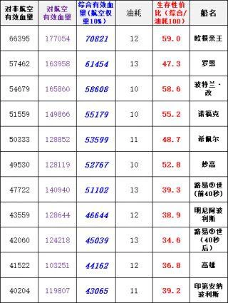 碧蓝航线——《复刻：坠落之翼》新船数据性能一览