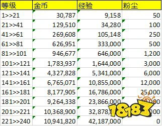 剑与远征英雄升级突破材料表 经验粉尘金币一览