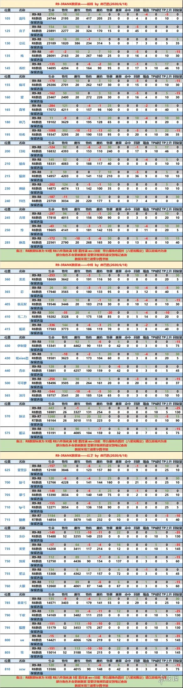 《公主连接》Rank9升级推荐 Rank9要不要升r9r8数据对比