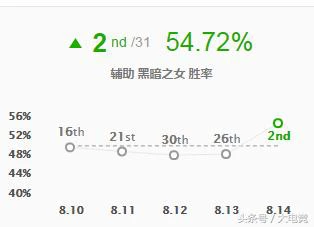辅助安妮胜率暴涨，传送削弱爆发当道！